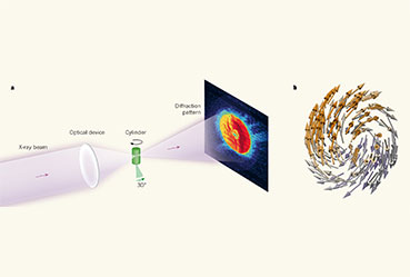 X-rays Used to Watch Spins in 3D